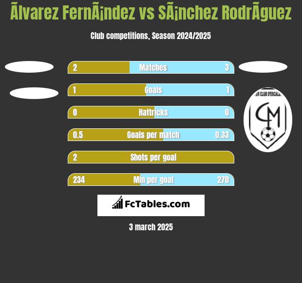 Ãlvarez FernÃ¡ndez vs SÃ¡nchez RodrÃ­guez h2h player stats