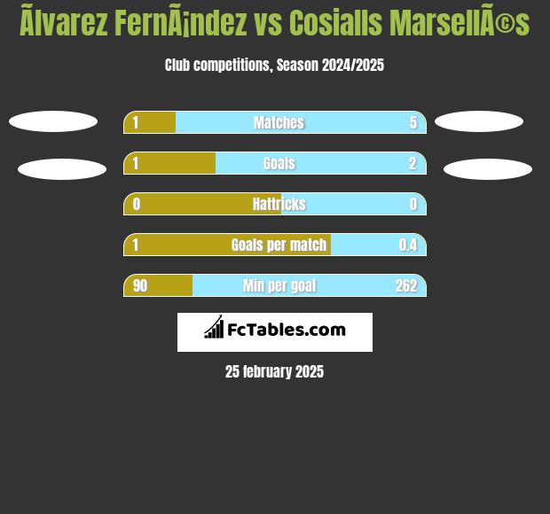 Ãlvarez FernÃ¡ndez vs Cosialls MarsellÃ©s h2h player stats