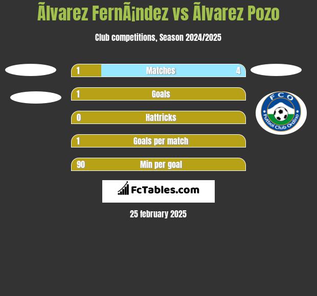 Ãlvarez FernÃ¡ndez vs Ãlvarez Pozo h2h player stats