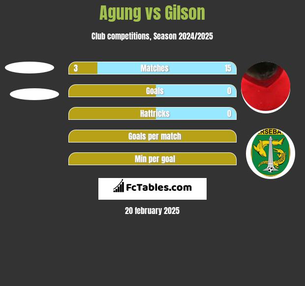 Agung vs Gilson h2h player stats