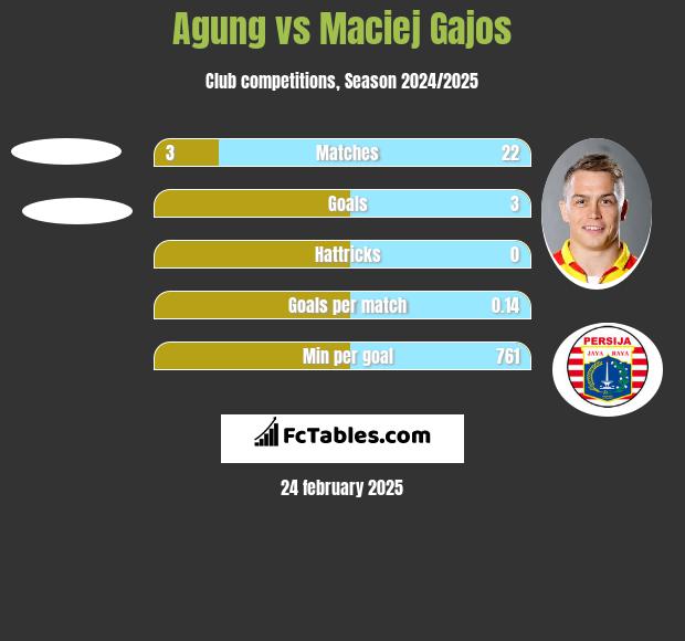 Agung vs Maciej Gajos h2h player stats