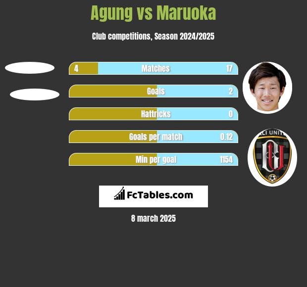 Agung vs Maruoka h2h player stats