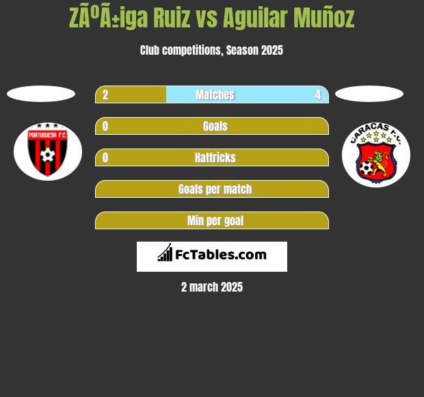 ZÃºÃ±iga Ruiz vs Aguilar Muñoz h2h player stats