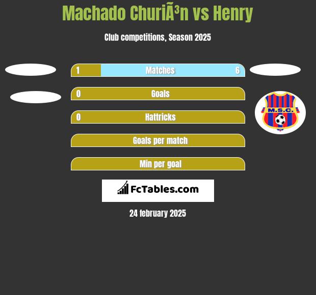 Machado ChuriÃ³n vs Henry h2h player stats