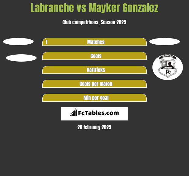 Labranche vs Mayker Gonzalez h2h player stats