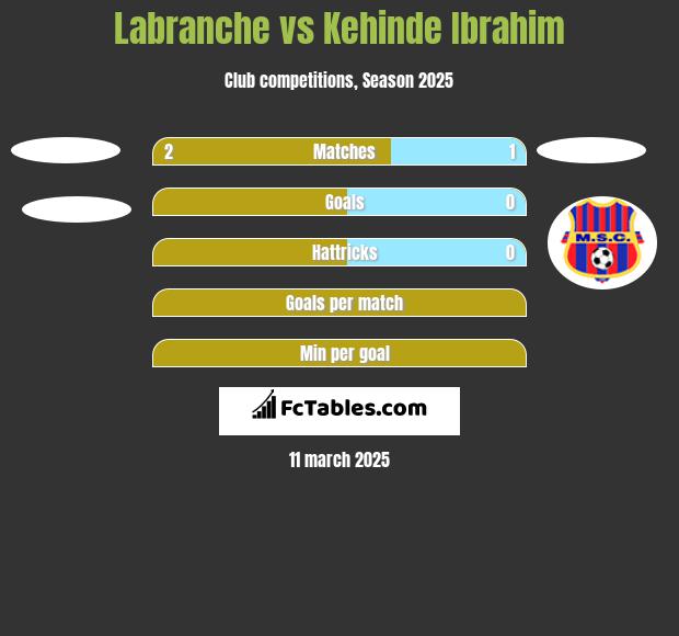 Labranche vs Kehinde Ibrahim h2h player stats