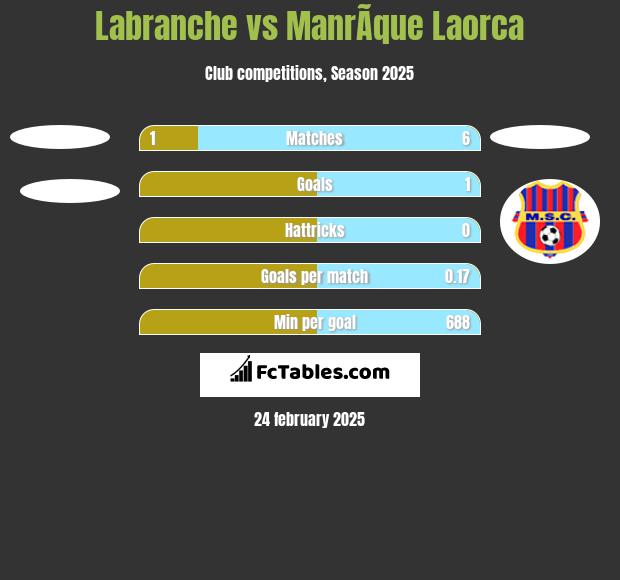 Labranche vs ManrÃ­que Laorca h2h player stats