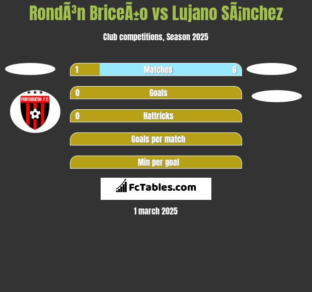 RondÃ³n BriceÃ±o vs Lujano SÃ¡nchez h2h player stats