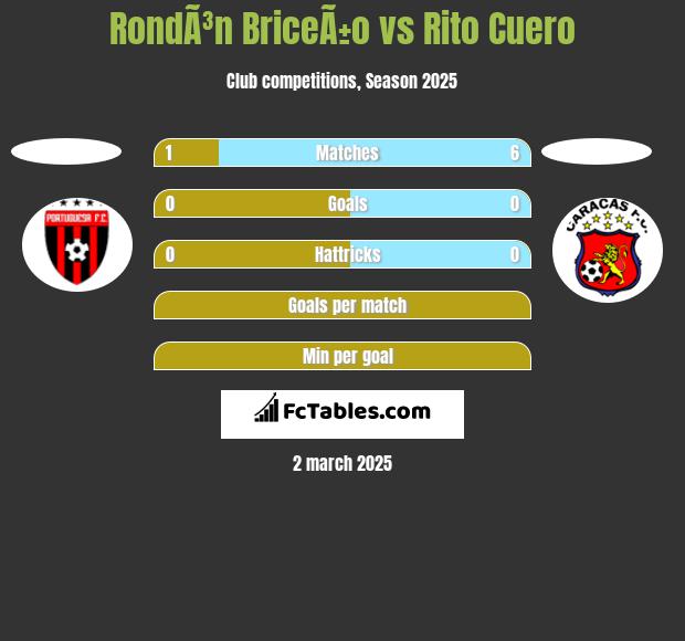 RondÃ³n BriceÃ±o vs Rito Cuero h2h player stats