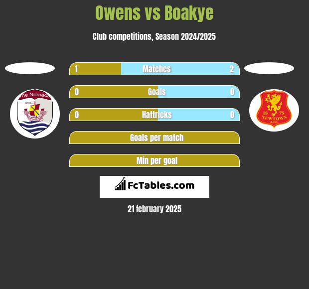 Owens vs Boakye h2h player stats