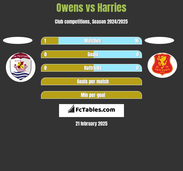 Owens vs Harries h2h player stats