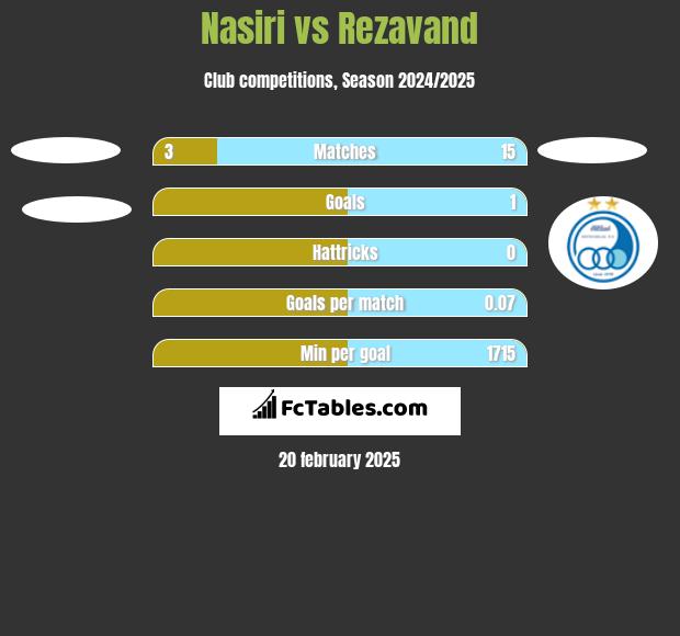 Nasiri vs Rezavand h2h player stats