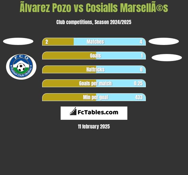 Ãlvarez Pozo vs Cosialls MarsellÃ©s h2h player stats