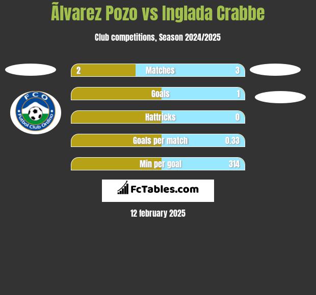 Ãlvarez Pozo vs Inglada Crabbe h2h player stats