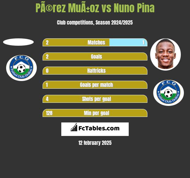 PÃ©rez MuÃ±oz vs Nuno Pina h2h player stats