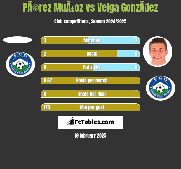 PÃ©rez MuÃ±oz vs Veiga GonzÃ¡lez h2h player stats