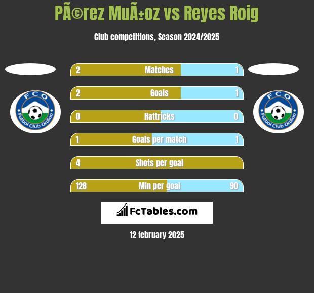 PÃ©rez MuÃ±oz vs Reyes Roig h2h player stats