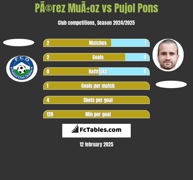 PÃ©rez MuÃ±oz vs Pujol Pons h2h player stats