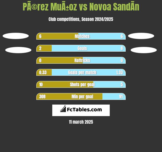 PÃ©rez MuÃ±oz vs Novoa SandÃ­n h2h player stats