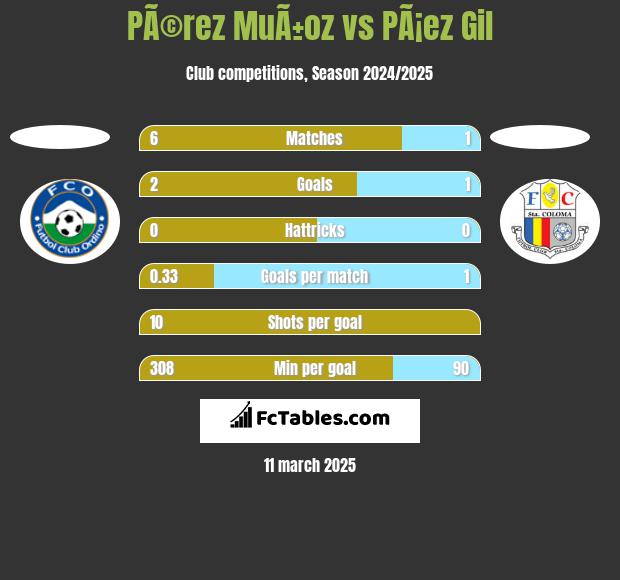 PÃ©rez MuÃ±oz vs PÃ¡ez Gil h2h player stats