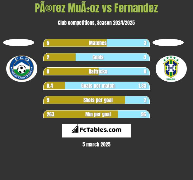 PÃ©rez MuÃ±oz vs Fernandez h2h player stats