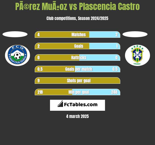 PÃ©rez MuÃ±oz vs Plascencia Castro h2h player stats