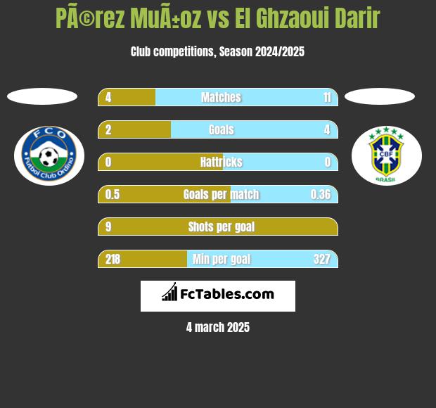 PÃ©rez MuÃ±oz vs El Ghzaoui Darir h2h player stats