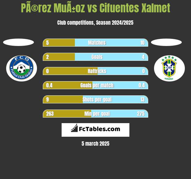 PÃ©rez MuÃ±oz vs Cifuentes Xalmet h2h player stats