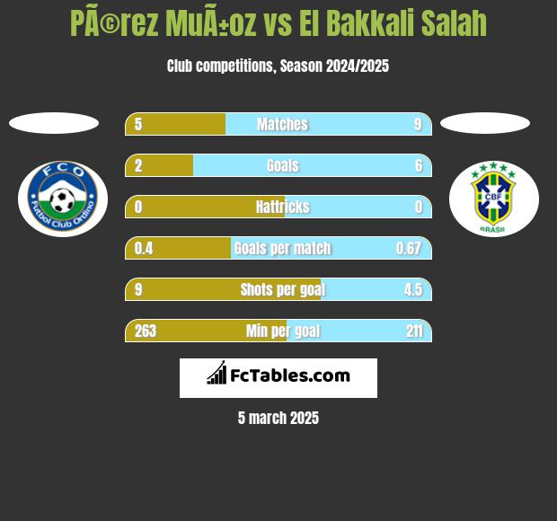 PÃ©rez MuÃ±oz vs El Bakkali Salah h2h player stats