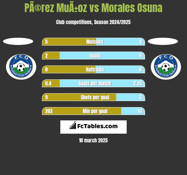 PÃ©rez MuÃ±oz vs Morales Osuna h2h player stats