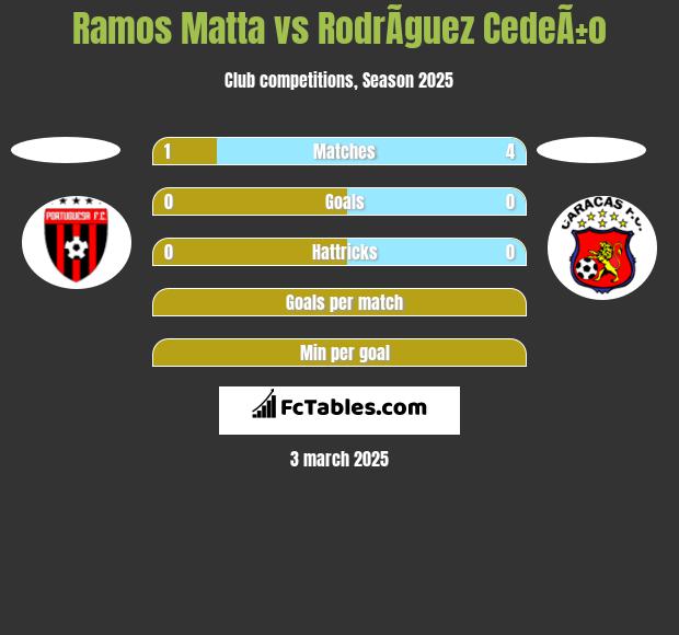 Ramos Matta vs RodrÃ­guez CedeÃ±o h2h player stats