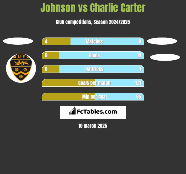 Johnson vs Charlie Carter h2h player stats