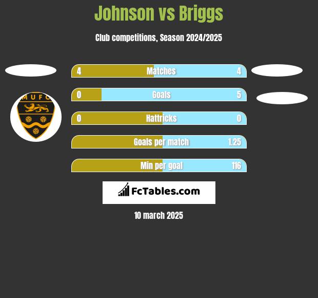 Johnson vs Briggs h2h player stats