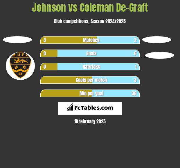 Johnson vs Coleman De-Graft h2h player stats