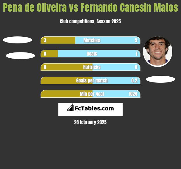 Pena de Oliveira vs Fernando Canesin Matos h2h player stats