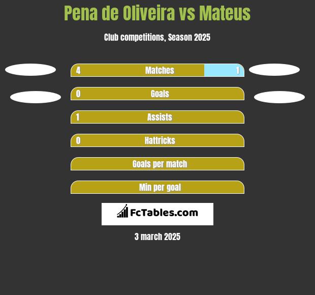 Pena de Oliveira vs Mateus h2h player stats