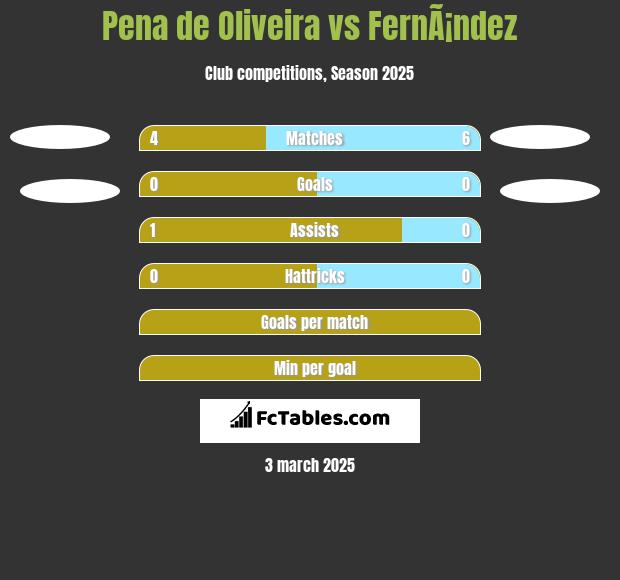 Pena de Oliveira vs FernÃ¡ndez h2h player stats