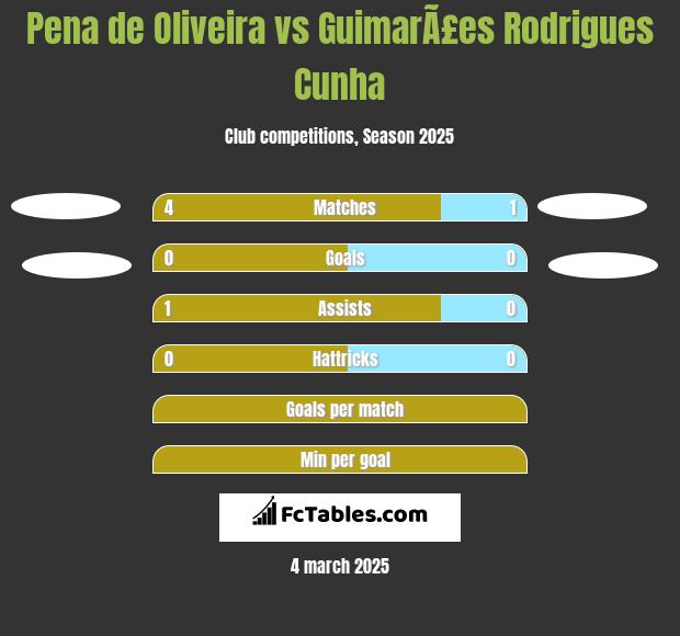 Pena de Oliveira vs GuimarÃ£es Rodrigues Cunha h2h player stats