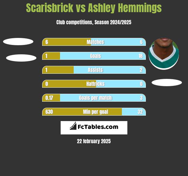 Scarisbrick vs Ashley Hemmings h2h player stats