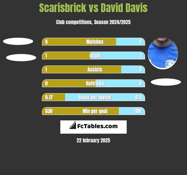 Scarisbrick vs David Davis h2h player stats