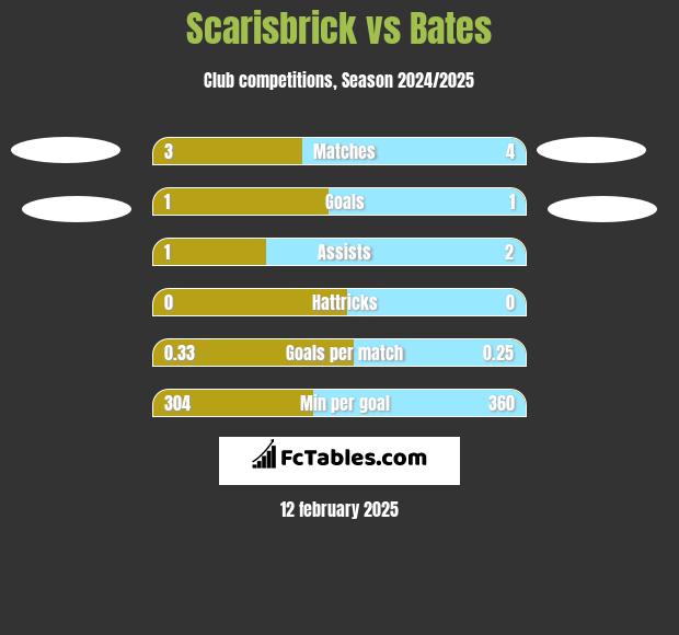 Scarisbrick vs Bates h2h player stats