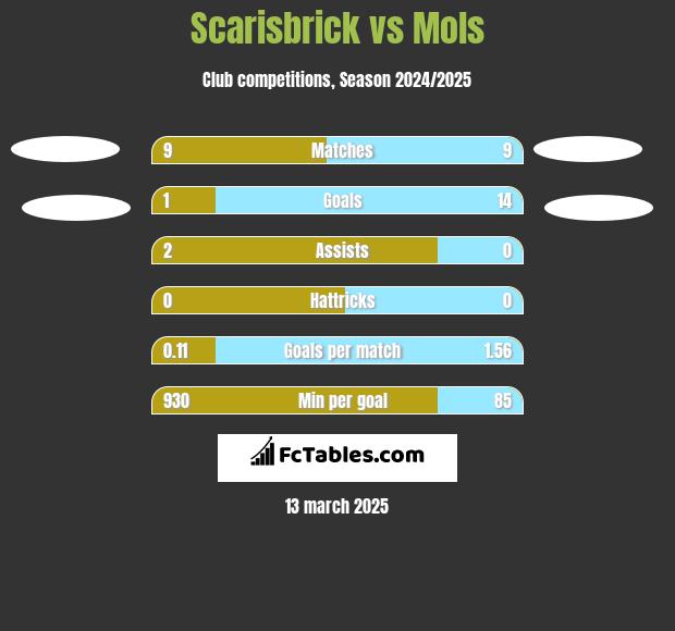 Scarisbrick vs Mols h2h player stats