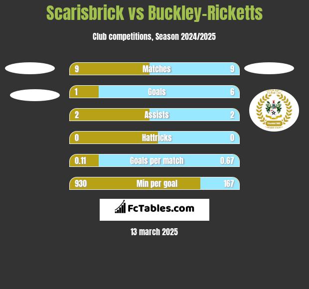 Scarisbrick vs Buckley-Ricketts h2h player stats