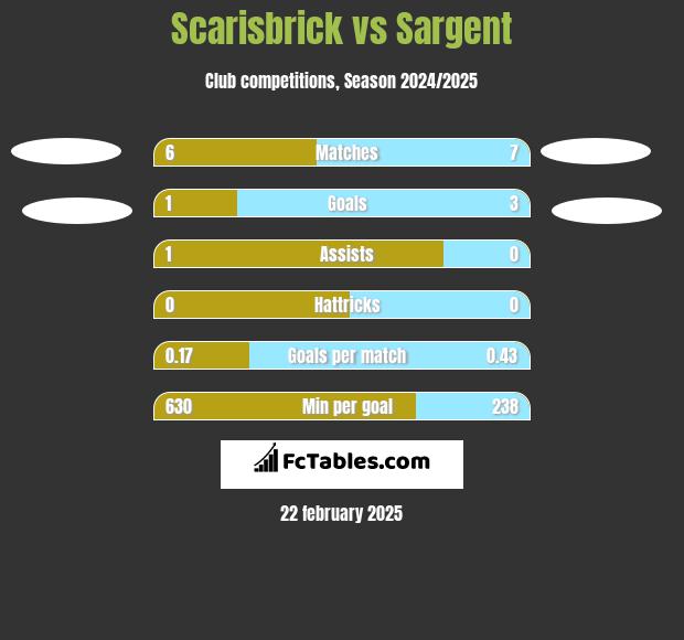 Scarisbrick vs Sargent h2h player stats