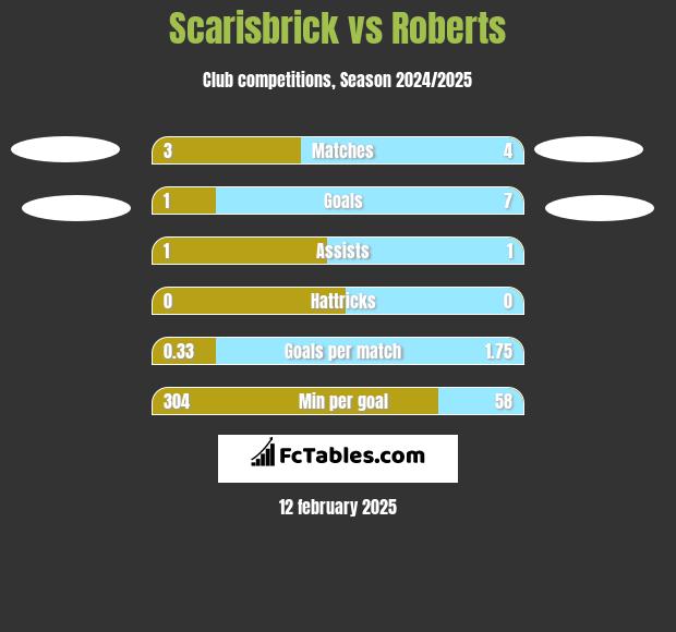 Scarisbrick vs Roberts h2h player stats