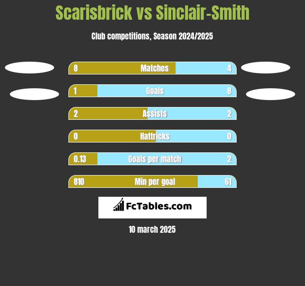 Scarisbrick vs Sinclair-Smith h2h player stats