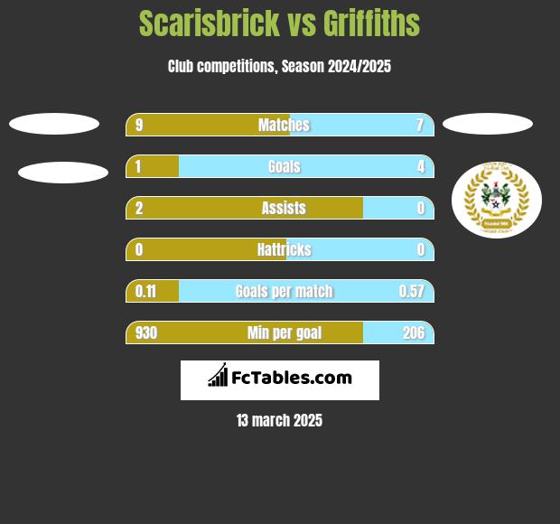 Scarisbrick vs Griffiths h2h player stats