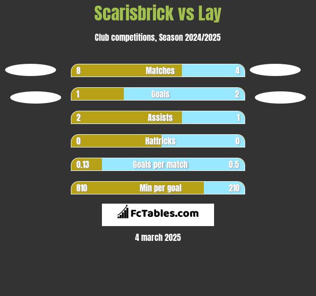 Scarisbrick vs Lay h2h player stats