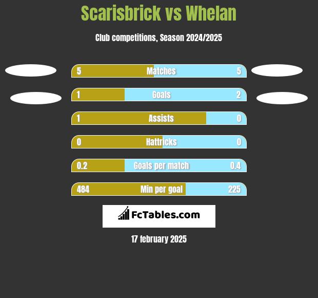 Scarisbrick vs Whelan h2h player stats