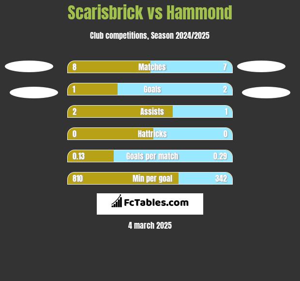 Scarisbrick vs Hammond h2h player stats